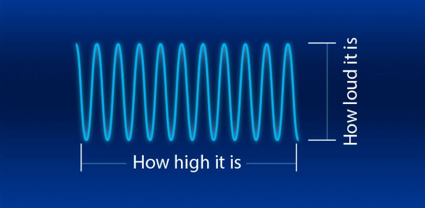 the science behind binaural beats - isochronic tone amplitude illustration