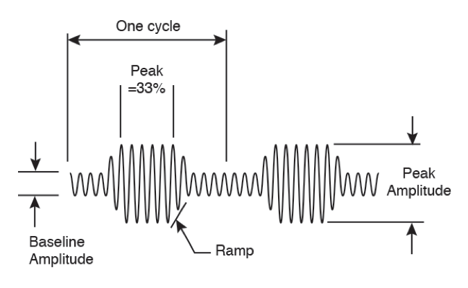 the science behind binaural beats - amplitude illustration